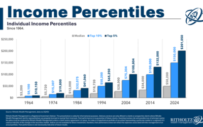 What’s Considered a High Income These Days?